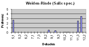 Weiden-Rinde (Salix spec.)