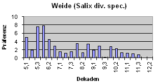 Weide (Salix div. spec.)
